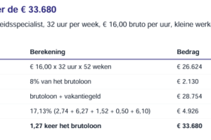 Medewerkers in de salon: heb jij alles meegerekend?