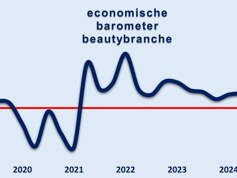 Beautybranche groeit, maar economische barometer daalt